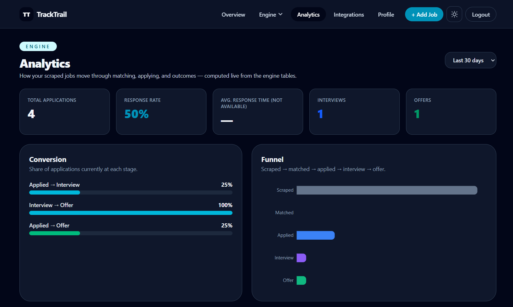 Job Application Tracker — analytics dashboard